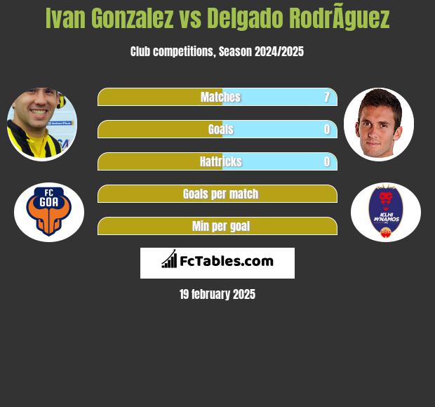 Ivan Gonzalez vs Delgado RodrÃ­guez h2h player stats