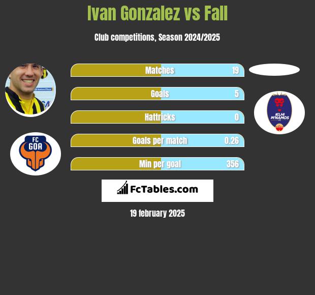 Ivan Gonzalez vs Fall h2h player stats