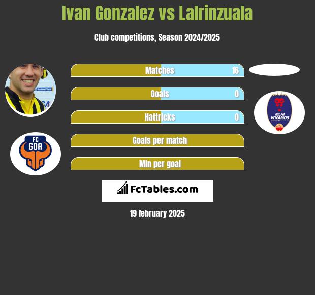 Ivan Gonzalez vs Lalrinzuala h2h player stats