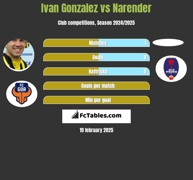 Ivan Gonzalez vs Narender h2h player stats