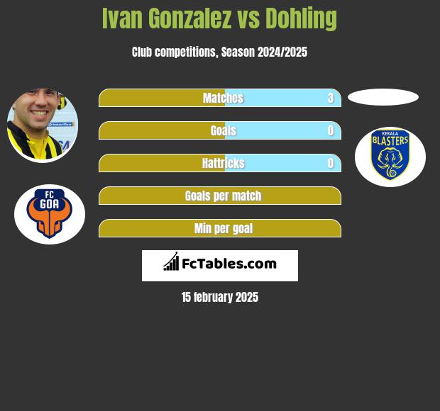 Ivan Gonzalez vs Dohling h2h player stats