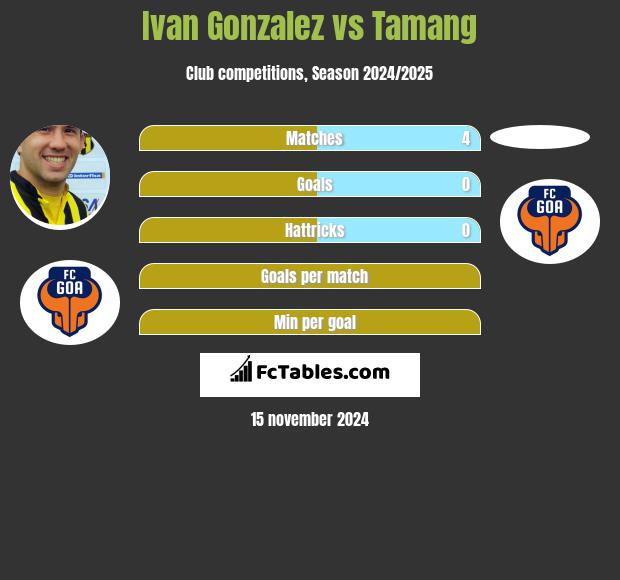 Ivan Gonzalez vs Tamang h2h player stats