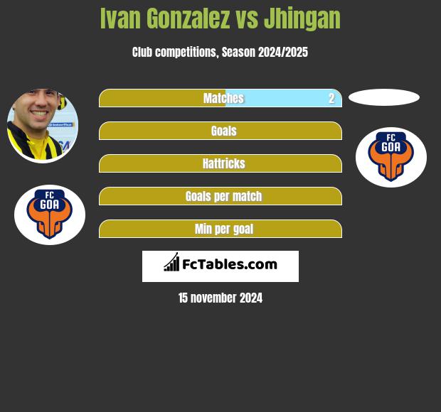 Ivan Gonzalez vs Jhingan h2h player stats