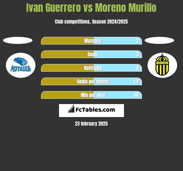 Ivan Guerrero vs Moreno Murillo h2h player stats