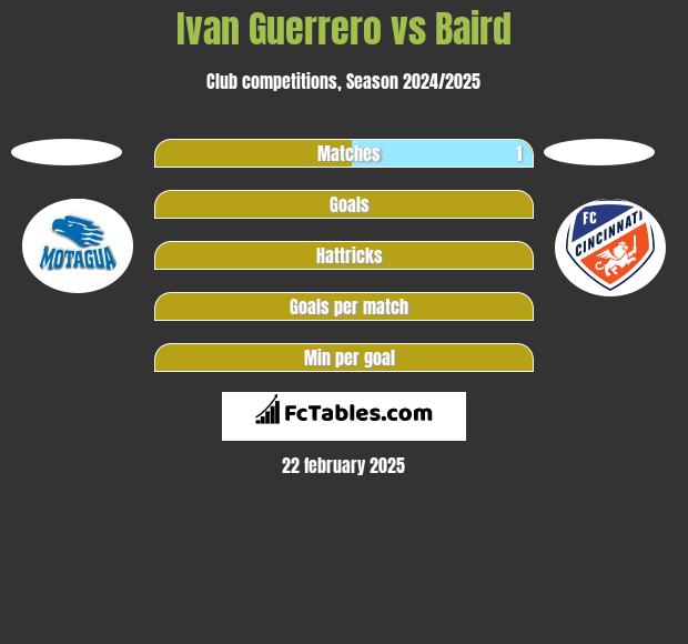 Ivan Guerrero vs Baird h2h player stats