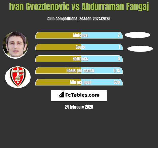 Ivan Gvozdenovic vs Abdurraman Fangaj h2h player stats