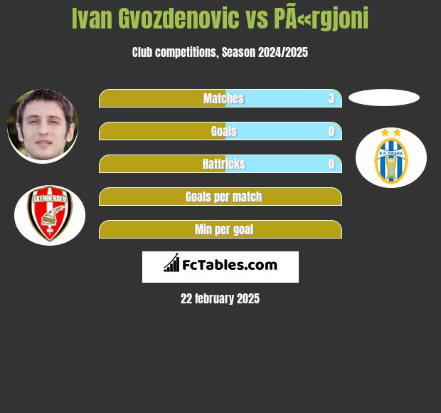 Ivan Gvozdenovic vs PÃ«rgjoni h2h player stats