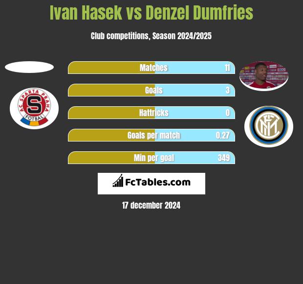 Ivan Hasek vs Denzel Dumfries h2h player stats