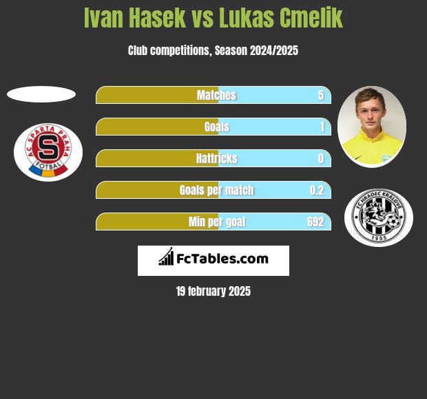 Ivan Hasek vs Lukas Cmelik h2h player stats