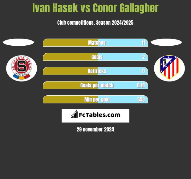 Ivan Hasek vs Conor Gallagher h2h player stats