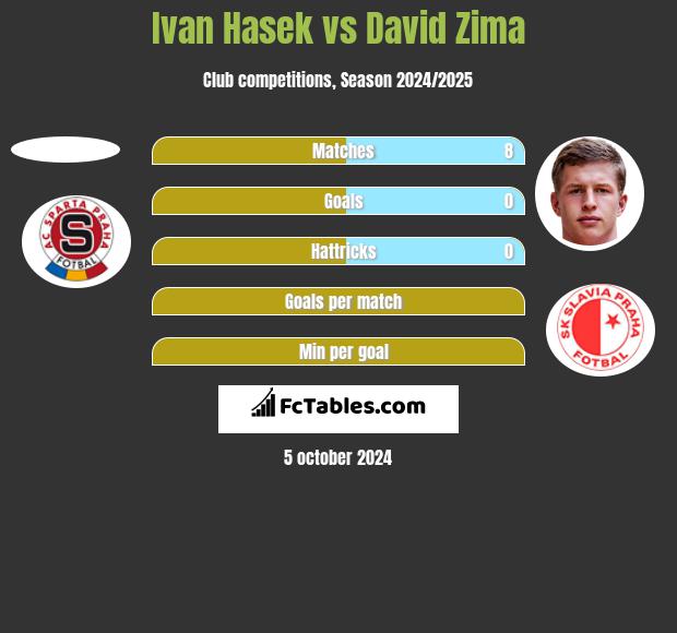 Ivan Hasek vs David Zima h2h player stats