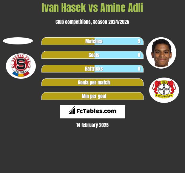 Ivan Hasek vs Amine Adli h2h player stats