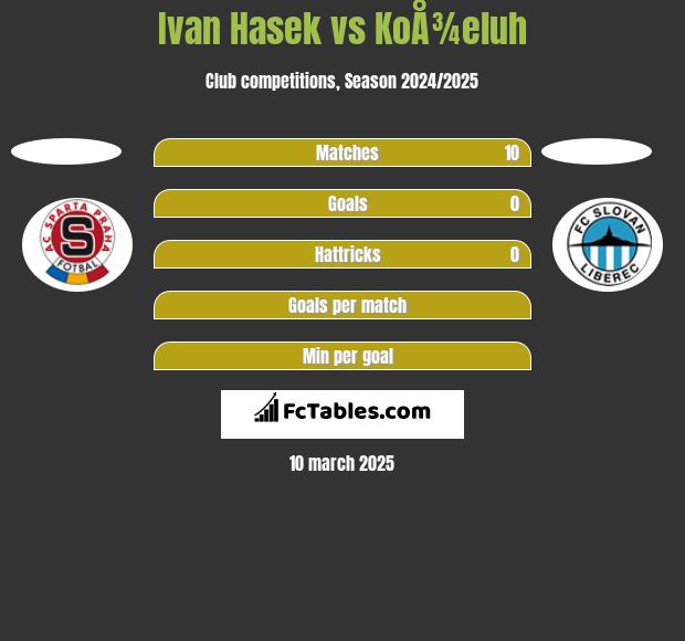 Ivan Hasek vs KoÅ¾eluh h2h player stats