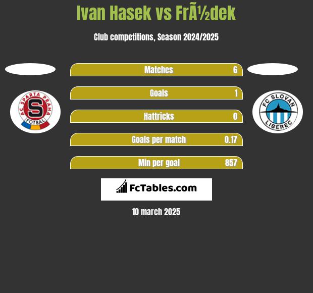 Ivan Hasek vs FrÃ½dek h2h player stats