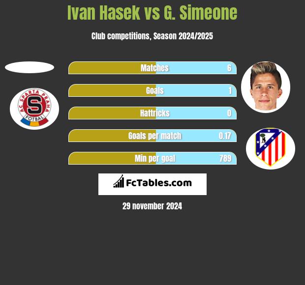 Ivan Hasek vs G. Simeone h2h player stats