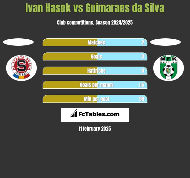 Ivan Hasek vs Guimaraes da Silva h2h player stats