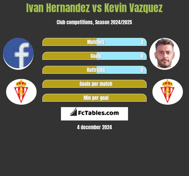 Ivan Hernandez vs Kevin Vazquez h2h player stats