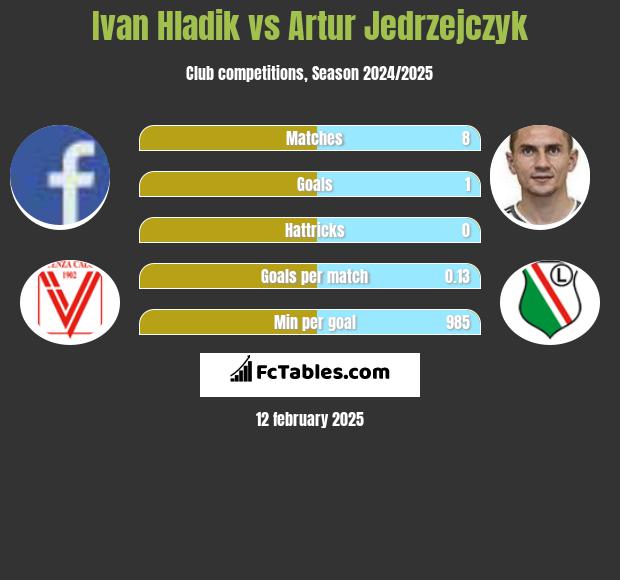 Ivan Hladik vs Artur Jedrzejczyk h2h player stats