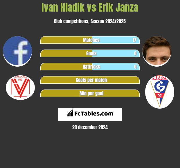 Ivan Hladik vs Erik Janza h2h player stats