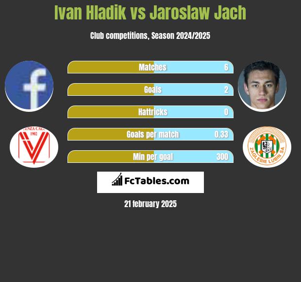 Ivan Hladik vs Jarosław Jach h2h player stats