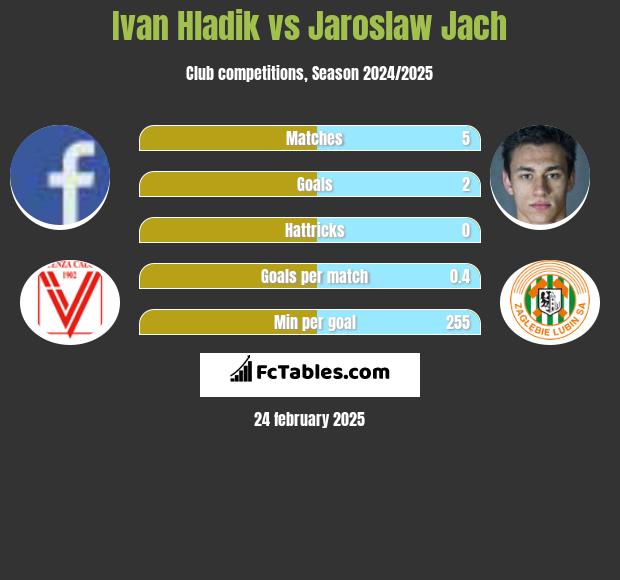 Ivan Hladik vs Jaroslaw Jach h2h player stats