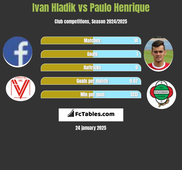 Ivan Hladik vs Paulo Henrique h2h player stats