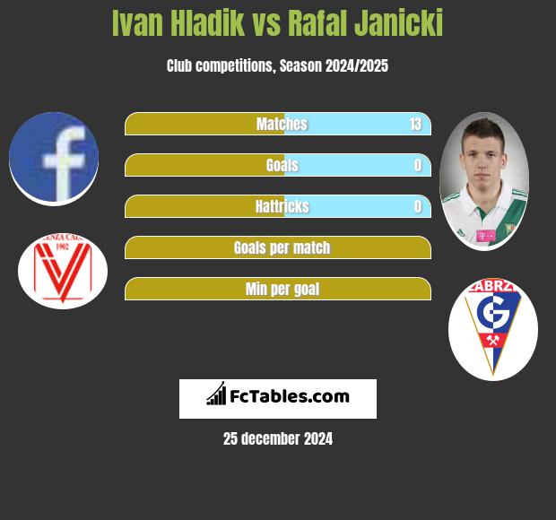 Ivan Hladik vs Rafał Janicki h2h player stats