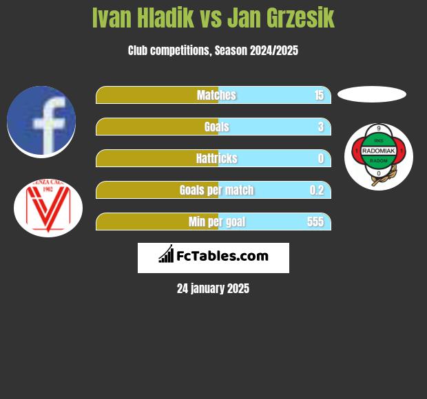 Ivan Hladik vs Jan Grzesik h2h player stats