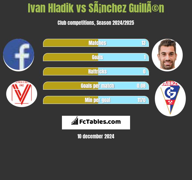 Ivan Hladik vs SÃ¡nchez GuillÃ©n h2h player stats