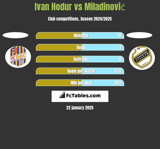 Ivan Hodur vs Miladinović h2h player stats