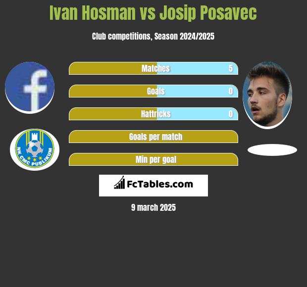 Ivan Hosman vs Josip Posavec h2h player stats