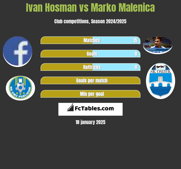 Ivan Hosman vs Marko Malenica h2h player stats