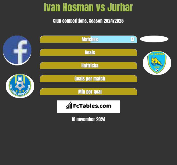 Ivan Hosman vs Jurhar h2h player stats