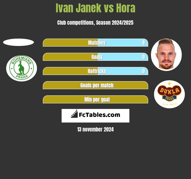 Ivan Janek vs Hora h2h player stats