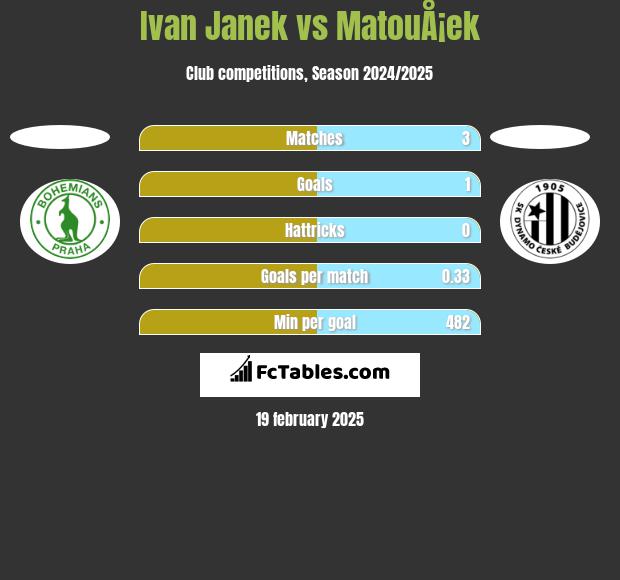 Ivan Janek vs MatouÅ¡ek h2h player stats