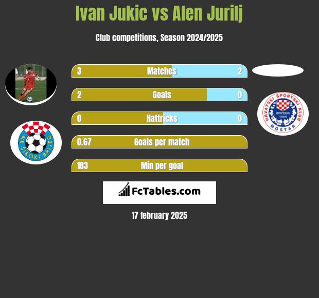 Ivan Jukic vs Alen Jurilj h2h player stats