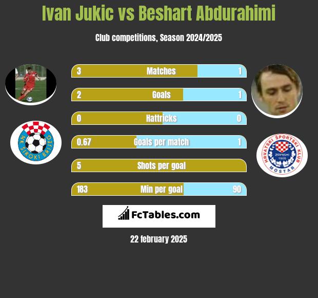 Ivan Jukic vs Beshart Abdurahimi h2h player stats