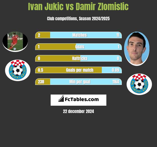 Ivan Jukic vs Damir Zlomislic h2h player stats