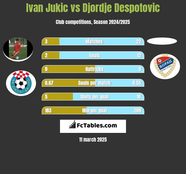 Ivan Jukic vs Djordje Despotovic h2h player stats