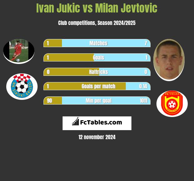 Ivan Jukic vs Milan Jevtovic h2h player stats