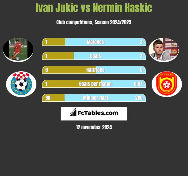 Ivan Jukic vs Nermin Haskic h2h player stats