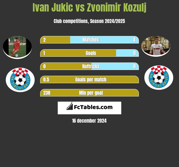 Ivan Jukic vs Zvonimir Kozulj h2h player stats