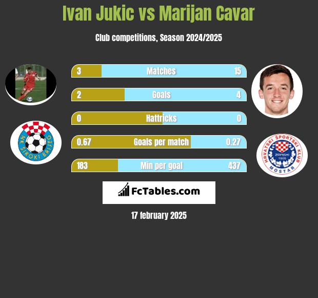 Ivan Jukic vs Marijan Cavar h2h player stats