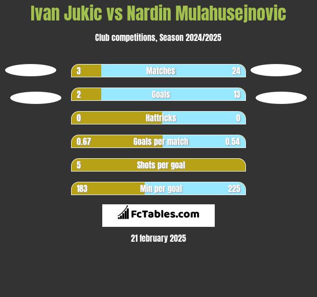 Ivan Jukic vs Nardin Mulahusejnovic h2h player stats