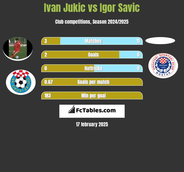 Ivan Jukic vs Igor Savic h2h player stats