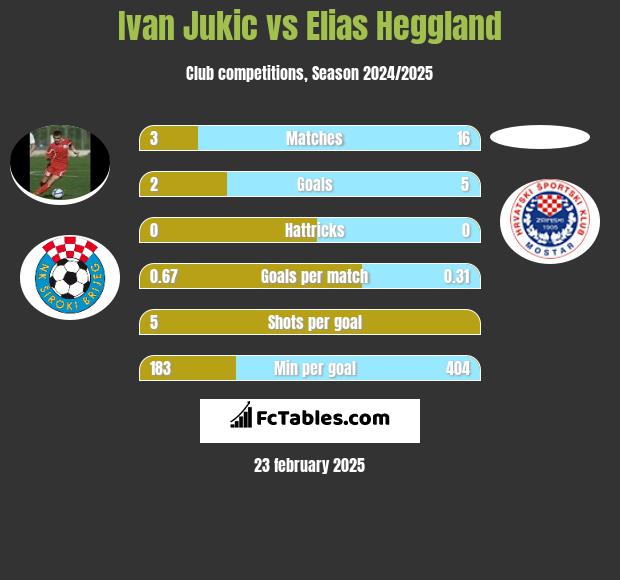 Ivan Jukic vs Elias Heggland h2h player stats