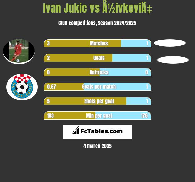 Ivan Jukic vs Å½ivkoviÄ‡ h2h player stats