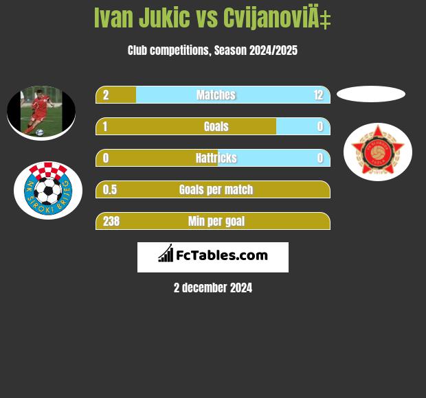 Ivan Jukic vs CvijanoviÄ‡ h2h player stats