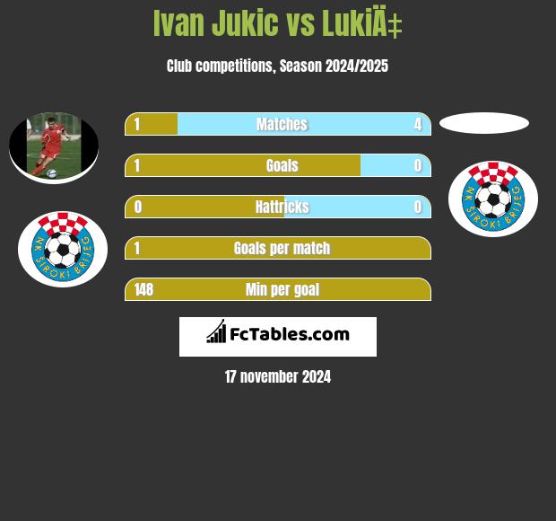 Ivan Jukic vs LukiÄ‡ h2h player stats