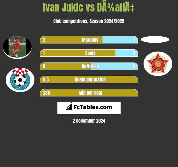 Ivan Jukic vs DÅ¾afiÄ‡ h2h player stats